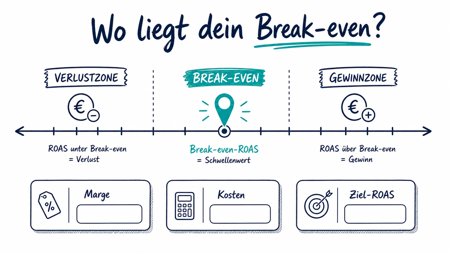 Schaubild zum Break-even-ROAS als Schwellenwert zwischen Verlustzone und Gewinnzone