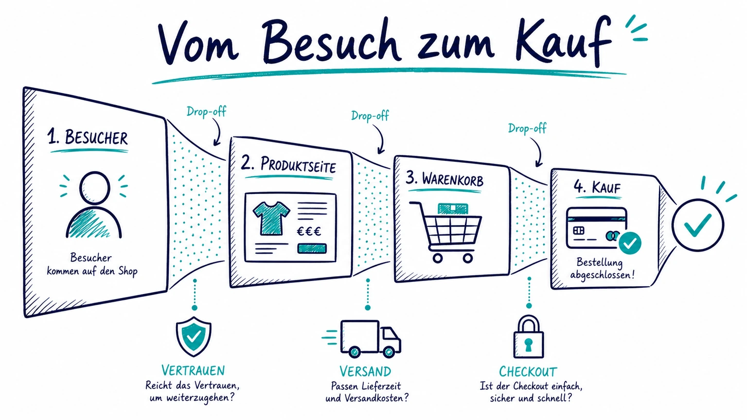 Schaubild zum Conversion-Funnel im Onlineshop vom Besuch über Produktseite und Warenkorb bis zum Kauf mit typischen Drop-off-Punkten