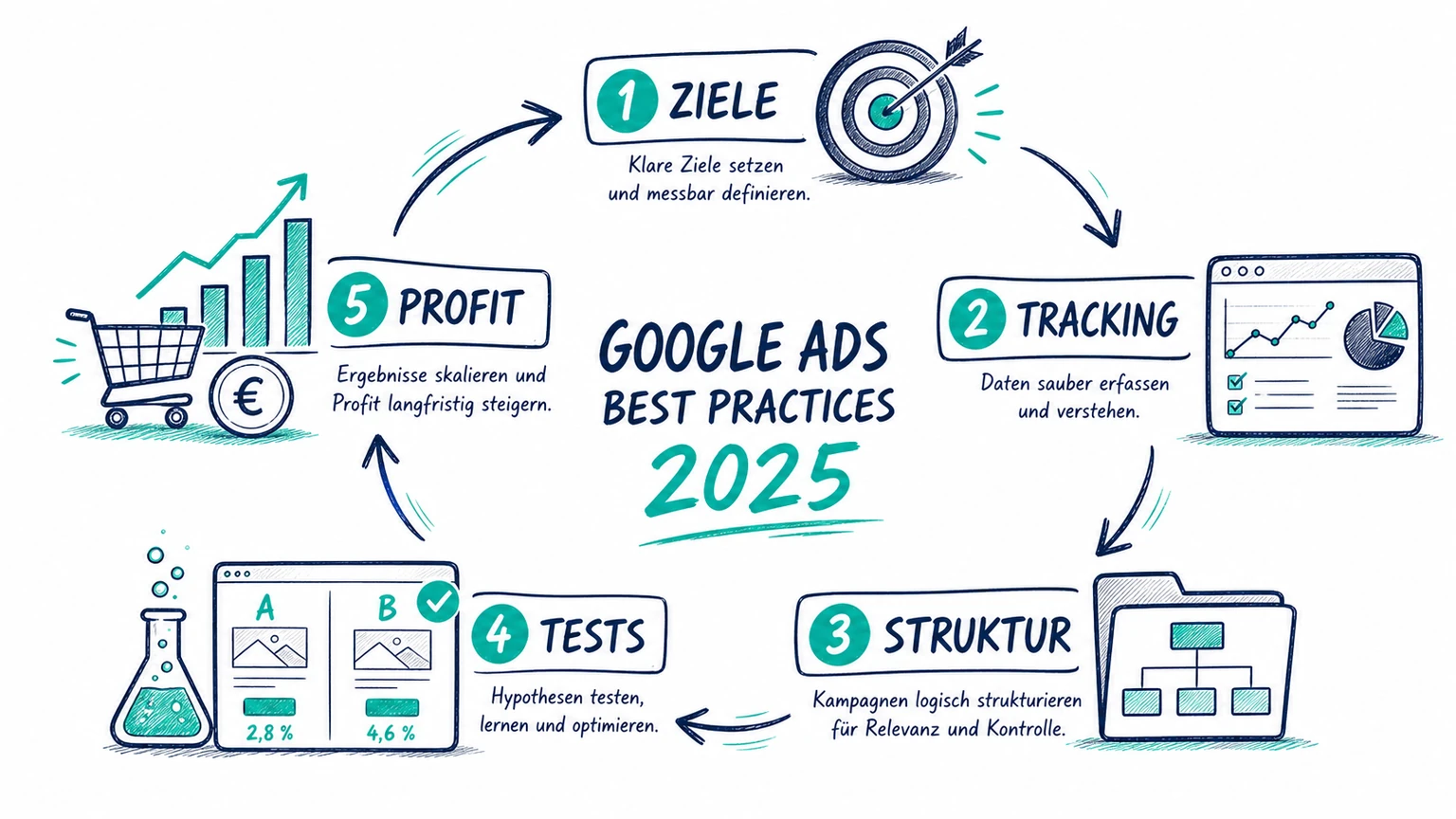 Schaubild mit fünf Schritten für Google Ads Best Practices 2025: Ziele, Tracking, Struktur, Tests und Profit