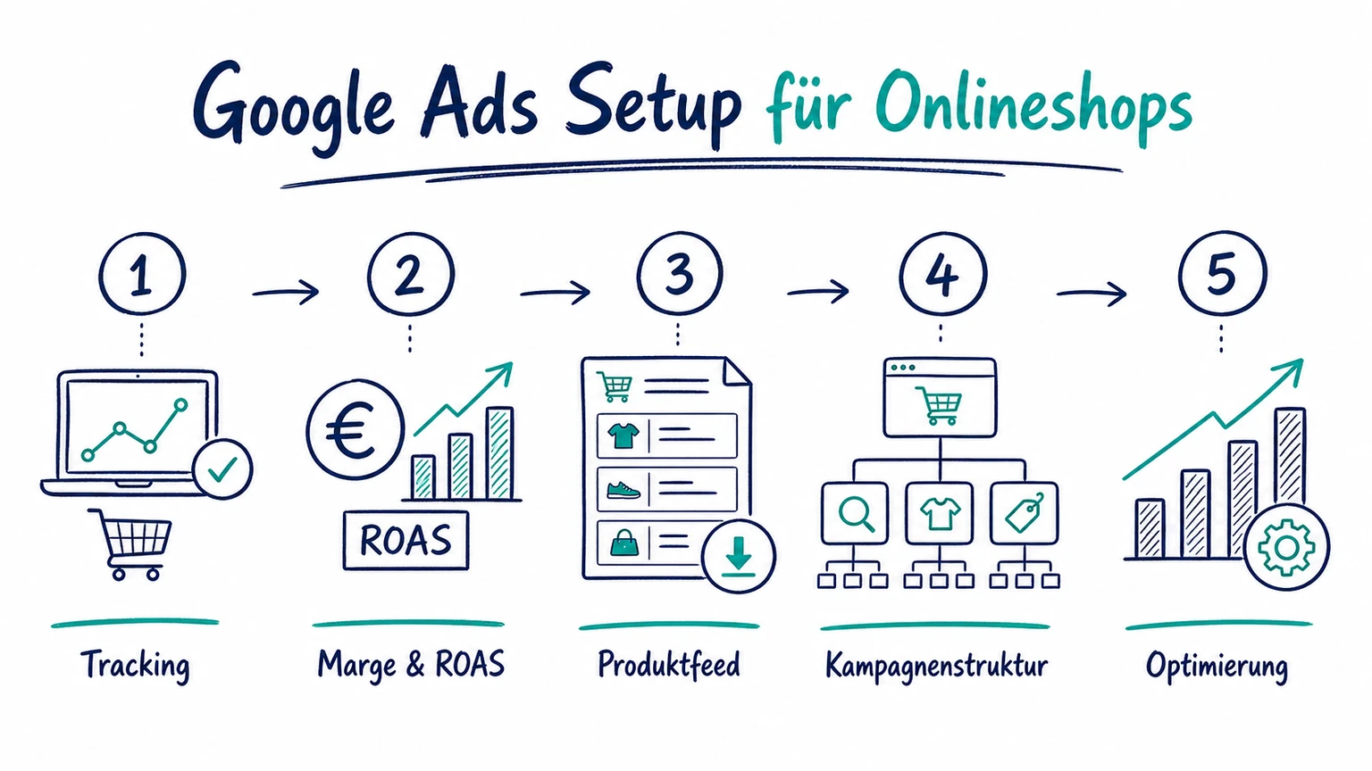 Schaubild mit fünf Schritten für den Google Ads Start im Onlineshop: Tracking, Marge und ROAS, Produktfeed, Kampagnenstruktur und Optimierung