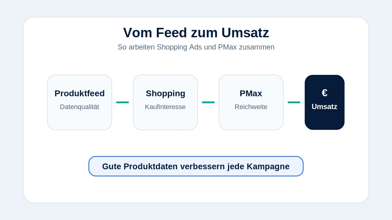 Schaubild vom Produktfeed über Shopping und Performance Max zum Umsatz