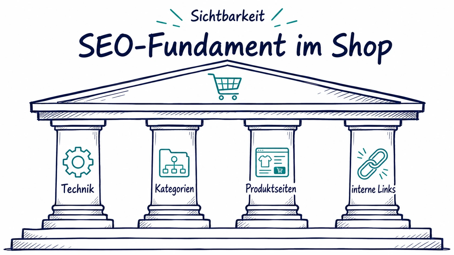 Schaubild zum SEO-Fundament im Onlineshop mit Technik, Kategorien, Produktseiten und internen Links als tragende Säulen