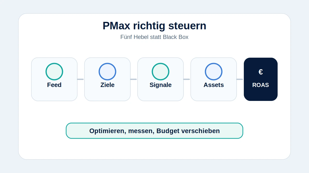 Schaubild mit fünf Hebeln für Performance Max: Feed, Ziele, Signale, Assets und ROAS