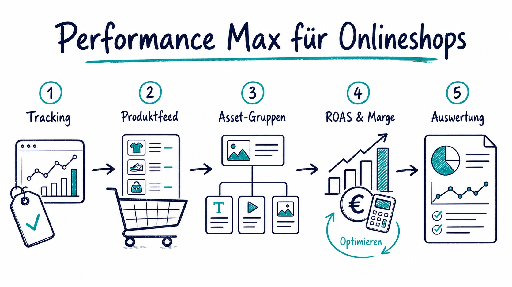 Schaubild mit fünf Schritten für Performance Max im Onlineshop: Tracking, Produktfeed, Asset-Gruppen, ROAS und Auswertung