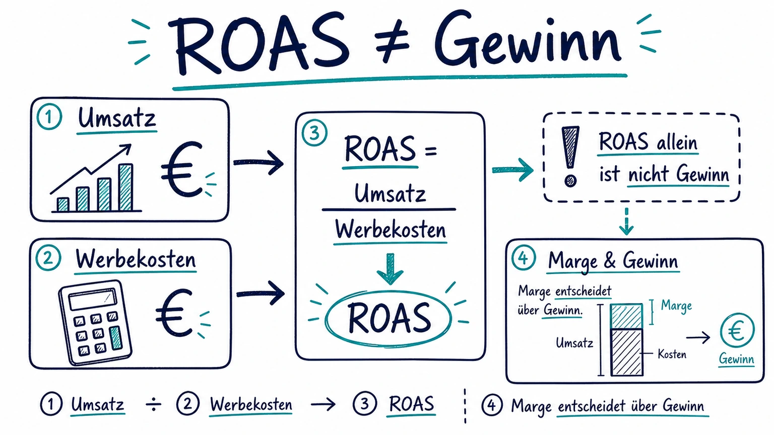 Schaubild zur ROAS-Berechnung mit Umsatz, Werbekosten, ROAS-Formel und Marge als Gewinnfaktor
