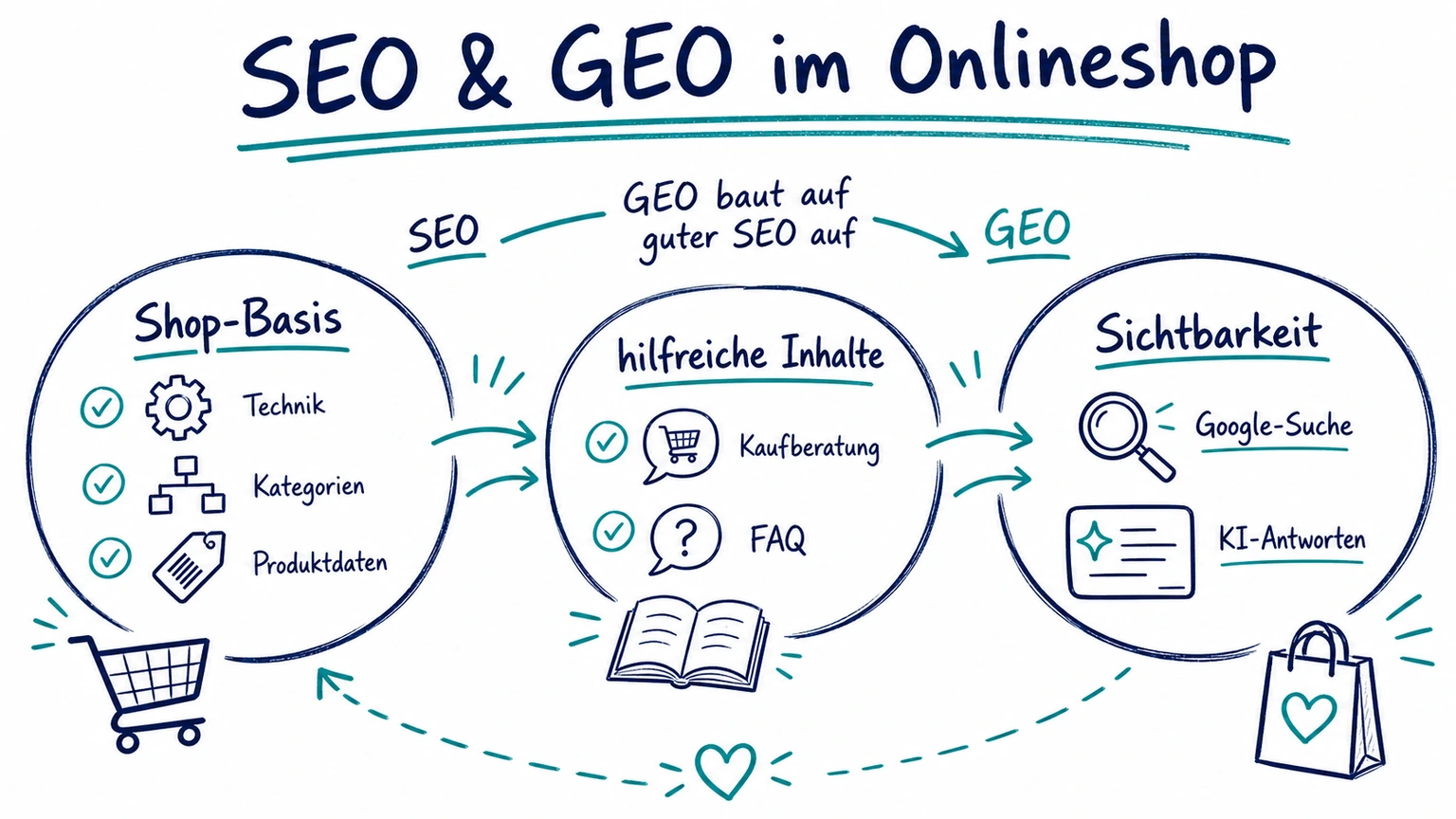 Whiteboard-Schaubild zu SEO und GEO im Onlineshop: Shop-Basis, hilfreiche Inhalte und Sichtbarkeit in Google-Suche und KI-Antworten hängen zusammen