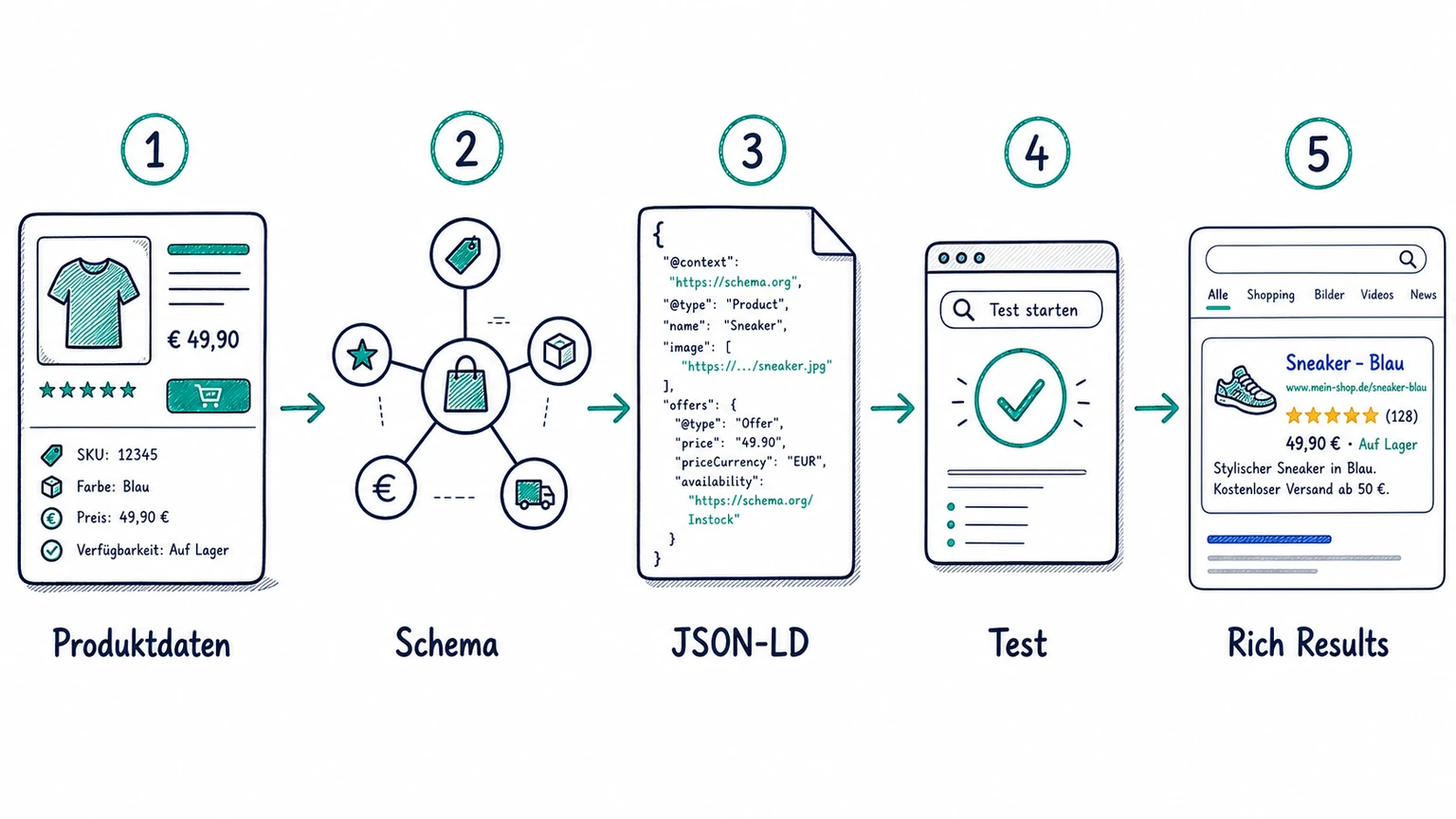 Schaubild mit fünf Schritten für Structured Data im <a href=