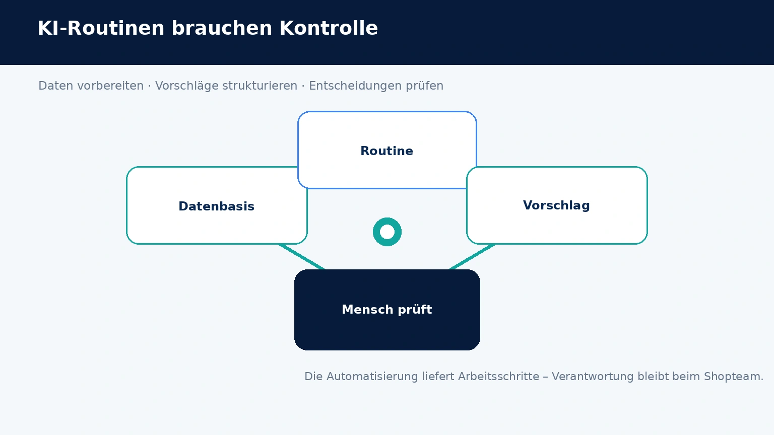 Schaubild zur kontrollierten KI-Routine im Onlineshop-Marketing mit Produktdaten, KI-Unterstützung und Qualitätsprüfung