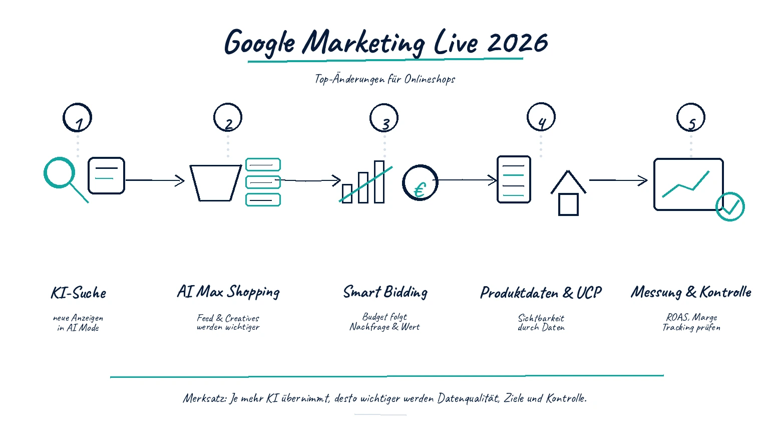 Skizzen-Schaubild zu Google Marketing Live 2026: fünf Top-Änderungen für Onlineshops