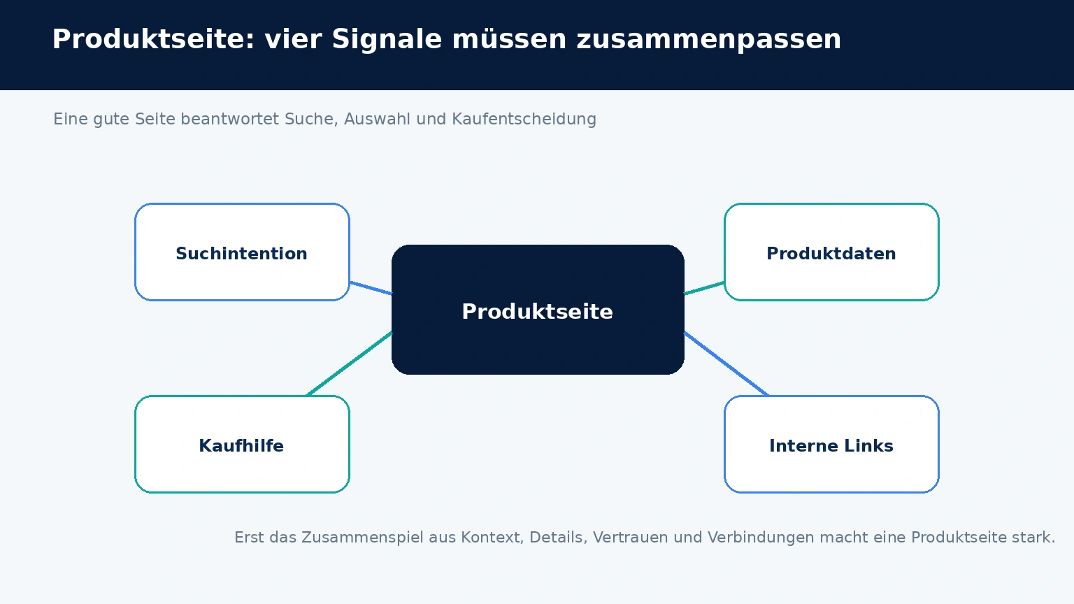 Schaubild zur Priorisierung von Produktseiten nach Suchpotenzial und Geschäftswirkung