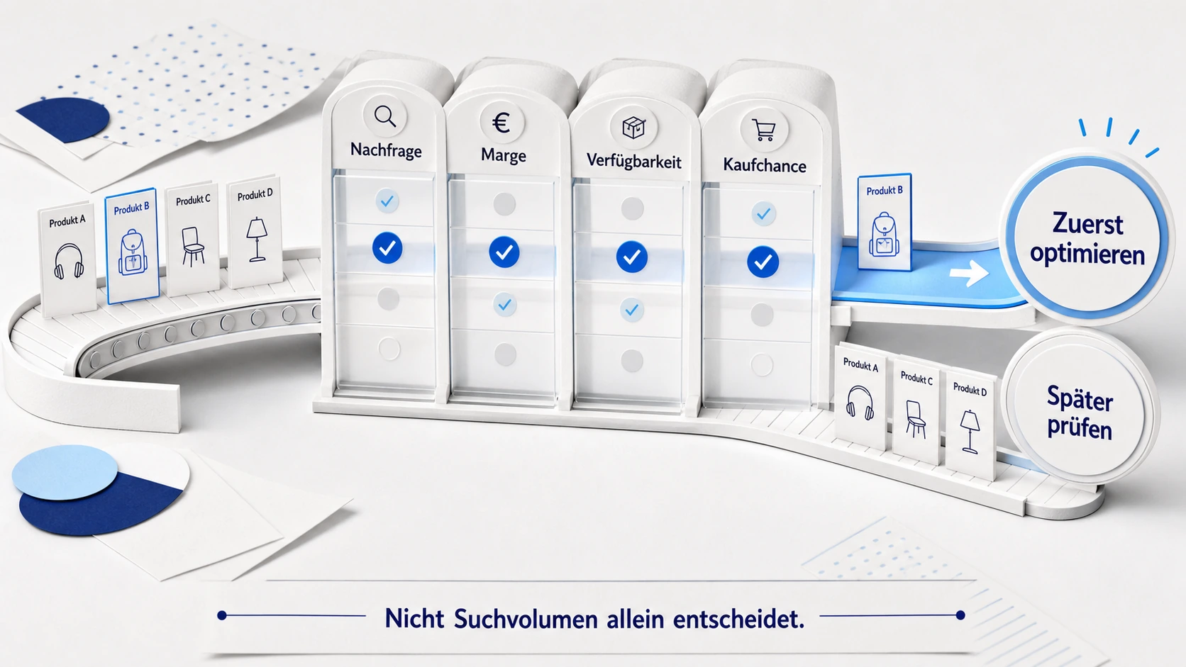 Schaubild zur Priorisierung von Produktseiten nach Nachfrage, Marge, Verfügbarkeit und Kaufchance